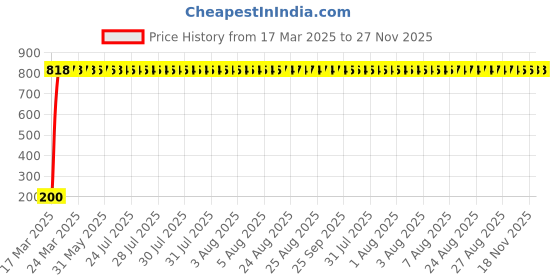 moglix.com AOW 24 Chip COB LED Super Bright Car Roof Light/Doom Light For Ford Fiesta (White) aow Price History Graph from 17 Mar 2025 to 27 Nov 2025