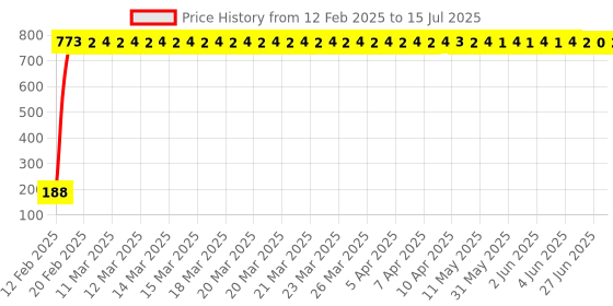 moglix.com AOW 24 Chip COB LED Super Bright Car Roof Light/Doom Light For Ford Figo Aspire (BLUE) aow Price History Graph from 12 Feb 2025 to 15 Jul 2025