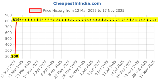 moglix.com AOW 24 Chip COB LED Super Bright Car Roof Light/Doom Light For Ford Figo Aspire (White) aow Price History Graph from 12 Mar 2025 to 17 Nov 2025