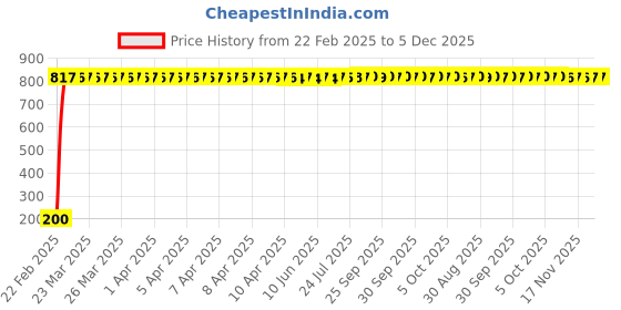 moglix.com AOW 24 Chip COB LED Super Bright Car Roof Light/Doom Light For Ford Fusion (BLUE) aow Price History Graph from 22 Feb 2025 to 5 Dec 2025