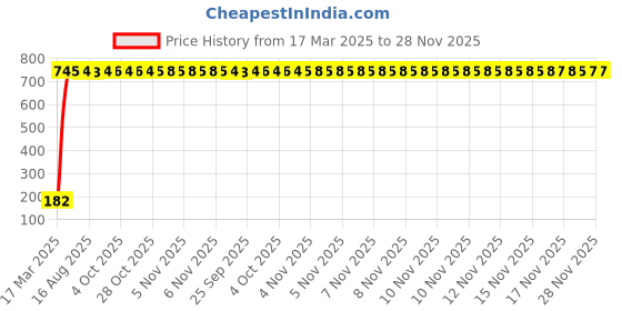 moglix.com AOW 24 Chip COB LED Super Bright Car Roof Light/Doom Light For Ford Fusion (White) aow Price History Graph from 17 Mar 2025 to 28 Nov 2025