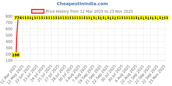 moglix.com AOW 24 Chip COB LED Super Bright Car Roof Light/Doom Light For Ford Ikon (BLUE) aow Price History Graph from 12 Mar 2025 to 22 Nov 2025