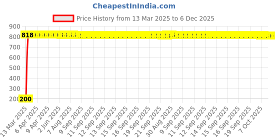 moglix.com AOW 24 Chip COB LED Super Bright Car Roof Light/Doom Light For Honda Brio (BLUE) aow Price History Graph from 13 Mar 2025 to 6 Dec 2025