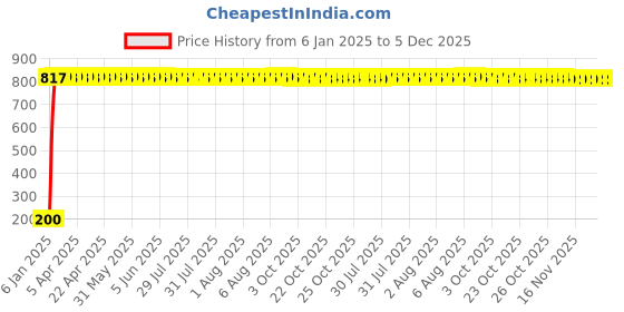 moglix.com AOW 24 Chip COB LED Super Bright Car Roof Light/Doom Light For Honda Brio (White) aow Price History Graph from 6 Jan 2025 to 5 Dec 2025