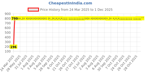 moglix.com AOW 24 Chip COB LED Super Bright Car Roof Light/Doom Light For Honda City (BLUE) aow Price History Graph from 24 Mar 2025 to 1 Dec 2025