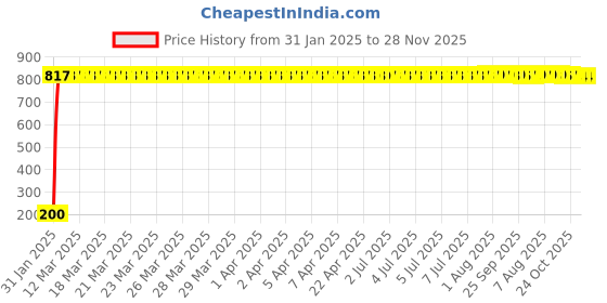 moglix.com AOW 24 Chip COB LED Super Bright Car Roof Light/Doom Light For Honda Jazz (White) aow Price History Graph from 31 Jan 2025 to 27 Nov 2025