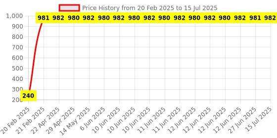 moglix.com AOW 24 Chip COB LED Super Bright Car Roof Light/Doom Light For Hyundai Accent (White) aow Price History Graph from 20 Feb 2025 to 15 Jul 2025