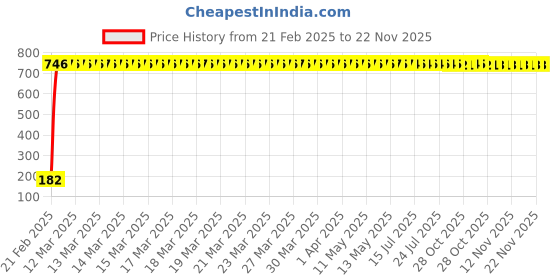 moglix.com AOW 24 Chip COB LED Super Bright Car Roof Light/Doom Light For Hyundai Elite i20 (White) aow Price History Graph from 21 Feb 2025 to 22 Nov 2025