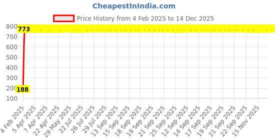 moglix.com AOW 24 Chip COB LED Super Bright Car Roof Light/Doom Light For Hyundai Santro (White) aow Price History Graph from 4 Feb 2025 to 14 Dec 2025