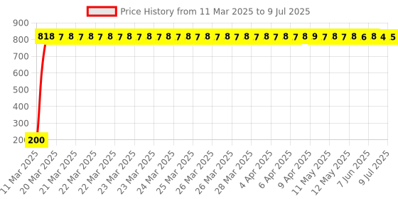 moglix.com AOW 24 Chip COB LED Super Bright Car Roof Light/Doom Light For Land Rover Evoque (BLUE) aow Price History Graph from 11 Mar 2025 to 9 Jul 2025