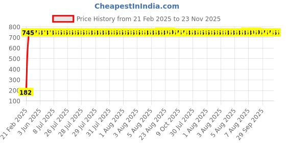 moglix.com AOW 24 Chip COB LED Super Bright Car Roof Light/Doom Light For Land Rover Range Rover (White) aow Price History Graph from 21 Feb 2025 to 23 Nov 2025