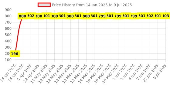 moglix.com AOW 24 Chip COB LED Super Bright Car Roof Light/Doom Light For Mahindra Bolero (BLUE) aow Price History Graph from 14 Jan 2025 to 9 Jul 2025