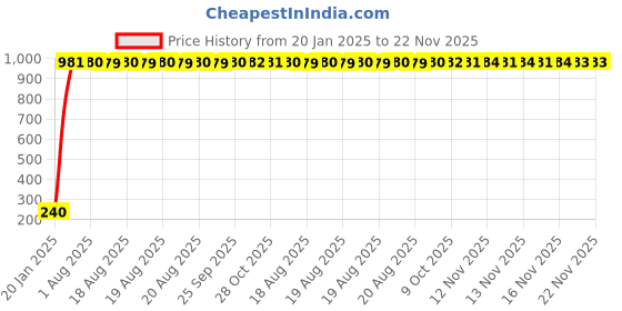 moglix.com AOW 24 Chip COB LED Super Bright Car Roof Light/Doom Light For Mahindra Bolero (White) aow Price History Graph from 20 Jan 2025 to 21 Nov 2025