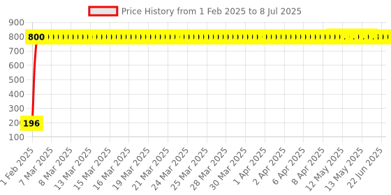 moglix.com AOW 24 Chip COB LED Super Bright Car Roof Light/Doom Light For Mahindra e2o (White) aow Price History Graph from 1 Feb 2025 to 8 Jul 2025