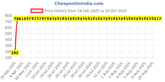 moglix.com AOW 24 Chip COB LED Super Bright Car Roof Light/Doom Light For Mahindra Gypsy (BLUE) aow Price History Graph from 18 Feb 2025 to 17 Oct 2025