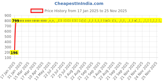moglix.com AOW 24 Chip COB LED Super Bright Car Roof Light/Doom Light For Mahindra Gypsy (White) aow Price History Graph from 17 Jan 2025 to 24 Nov 2025