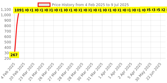 moglix.com AOW 24 Chip COB LED Super Bright Car Roof Light/Doom Light For Mahindra Jeep (BLUE) aow Price History Graph from 4 Feb 2025 to 9 Jul 2025