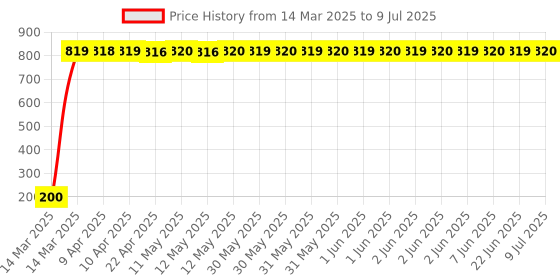 moglix.com AOW 24 Chip COB LED Super Bright Car Roof Light/Doom Light For Mahindra Marshal (BLUE) aow Price History Graph from 14 Mar 2025 to 9 Jul 2025