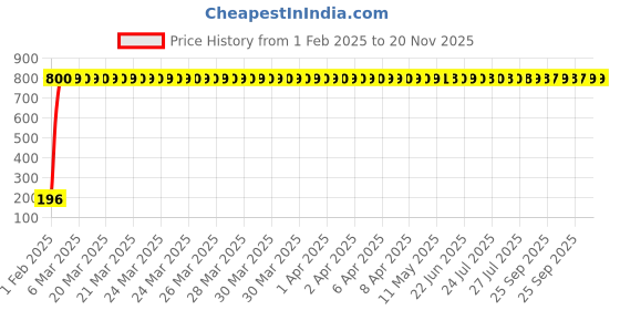 moglix.com AOW 24 Chip COB LED Super Bright Car Roof Light/Doom Light For Mahindra Pantero (BLUE) aow Price History Graph from 1 Feb 2025 to 20 Nov 2025
