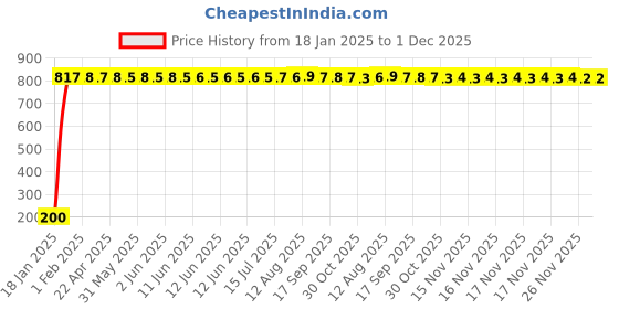 moglix.com AOW 24 Chip COB LED Super Bright Car Roof Light/Doom Light For Mahindra Quanto (BLUE) aow Price History Graph from 18 Jan 2025 to 1 Dec 2025