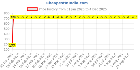 moglix.com AOW 24 Chip COB LED Super Bright Car Roof Light/Doom Light For Mahindra Quanto (White) aow Price History Graph from 31 Jan 2025 to 4 Dec 2025
