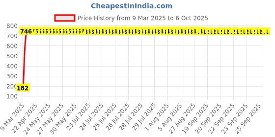 moglix.com AOW 24 Chip COB LED Super Bright Car Roof Light/Doom Light For Mahindra Reva (BLUE) aow Price History Graph from 9 Mar 2025 to 4 Oct 2025