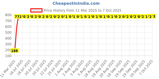moglix.com AOW 24 Chip COB LED Super Bright Car Roof Light/Doom Light For Mahindra Scorpio (White) aow Price History Graph from 11 Mar 2025 to 7 Oct 2025