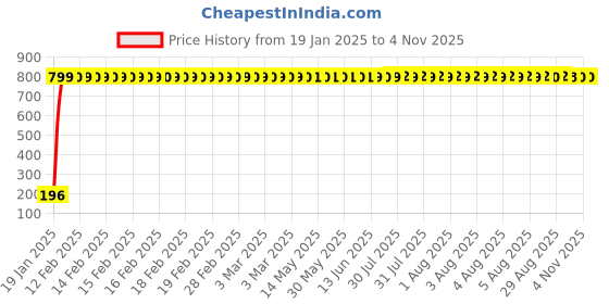 moglix.com AOW 24 Chip COB LED Super Bright Car Roof Light/Doom Light For Mahindra Verito Vibe (BLUE) aow Price History Graph from 19 Jan 2025 to 3 Nov 2025
