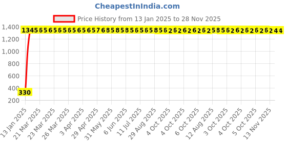 moglix.com AOW 24 Chip COB LED Super Bright Car Roof Light/Doom Light For Mahindra Verito Vibe (White) aow Price History Graph from 13 Jan 2025 to 28 Nov 2025