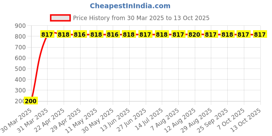 moglix.com AOW 24 Chip COB LED Super Bright Car Roof Light/Doom Light For Mahindra Verito (White) aow Price History Graph from 30 Mar 2025 to 12 Oct 2025