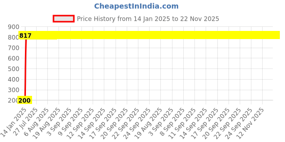 moglix.com AOW 24 Chip COB LED Super Bright Car Roof Light/Doom Light For Mahindra Xcent (White) aow Price History Graph from 14 Jan 2025 to 22 Nov 2025