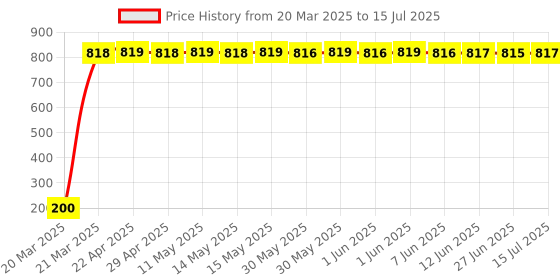 moglix.com AOW 24 Chip COB LED Super Bright Car Roof Light/Doom Light For Mahindra Xylo (BLUE) aow Price History Graph from 20 Mar 2025 to 15 Jul 2025