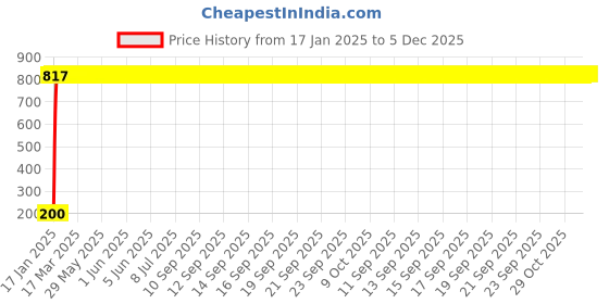 moglix.com AOW 24 Chip COB LED Super Bright Car Roof Light/Doom Light For Mahindra Xylo (White) aow Price History Graph from 17 Jan 2025 to 5 Dec 2025