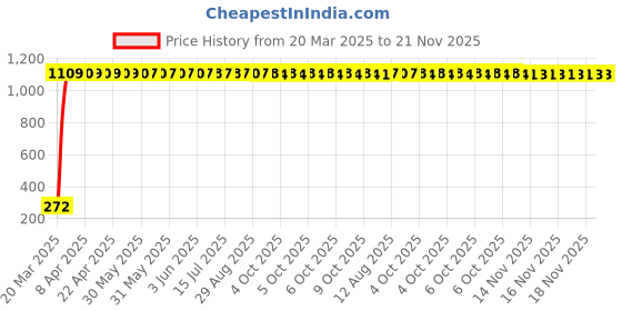 moglix.com AOW 24 Chip COB LED Super Bright Car Roof Light/Doom Light For Maruti Suzuki Alto K10 (White) aow Price History Graph from 20 Mar 2025 to 20 Nov 2025