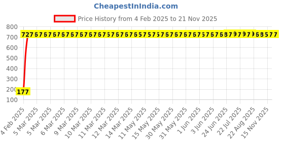 moglix.com AOW 24 Chip COB LED Super Bright Car Roof Light/Doom Light For Maruti Suzuki Celerio (White) aow Price History Graph from 4 Feb 2025 to 20 Nov 2025