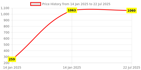 moglix.com AOW 24 Chip COB LED Super Bright Car Roof Light/Doom Light For Maruti Suzuki Eeco (BLUE) aow Price History Graph from 14 Jan 2025 to 14 Jan 2025