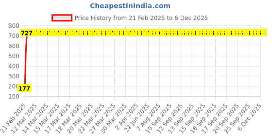 moglix.com AOW 24 Chip COB LED Super Bright Car Roof Light/Doom Light For Maruti Suzuki Ertiga (BLUE) aow Price History Graph from 21 Feb 2025 to 5 Dec 2025