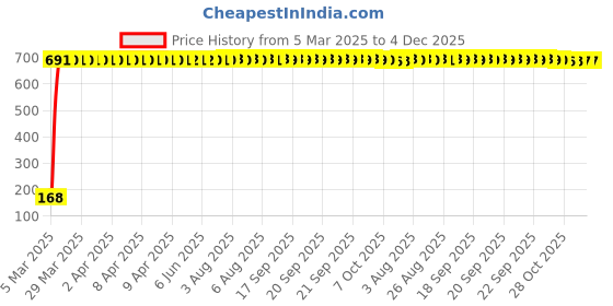 moglix.com AOW 24 Chip COB LED Super Bright Car Roof Light/Doom Light For Maruti Suzuki Ertiga (White) aow Price History Graph from 5 Mar 2025 to 4 Dec 2025