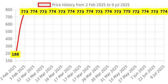 moglix.com AOW 24 Chip COB LED Super Bright Car Roof Light/Doom Light For Maruti Suzuki Kizashi (White) aow Price History Graph from 2 Feb 2025 to 9 Jul 2025