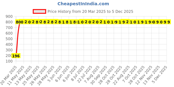 moglix.com AOW 24 Chip COB LED Super Bright Car Roof Light/Doom Light For Maruti Suzuki Omni (BLUE) aow Price History Graph from 20 Mar 2025 to 5 Dec 2025