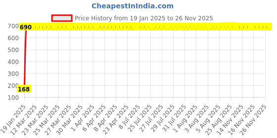 moglix.com AOW 24 Chip COB LED Super Bright Car Roof Light/Doom Light For Maruti Suzuki Omni (White) aow Price History Graph from 19 Jan 2025 to 24 Nov 2025
