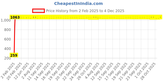moglix.com AOW 24 Chip COB LED Super Bright Car Roof Light/Doom Light For Maruti Suzuki Ritz (BLUE) aow Price History Graph from 2 Feb 2025 to 4 Dec 2025