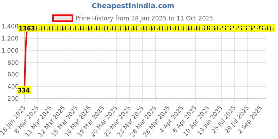 moglix.com AOW 24 Chip COB LED Super Bright Car Roof Light/Doom Light For Maruti Suzuki Swift (BLUE) aow Price History Graph from 18 Jan 2025 to 10 Oct 2025