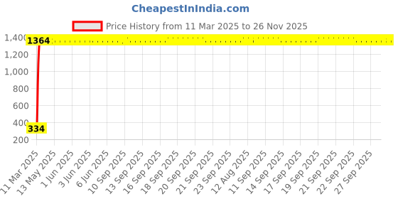 moglix.com AOW 24 Chip COB LED Super Bright Car Roof Light/Doom Light For Maruti Suzuki Versa (White) aow Price History Graph from 11 Mar 2025 to 25 Nov 2025