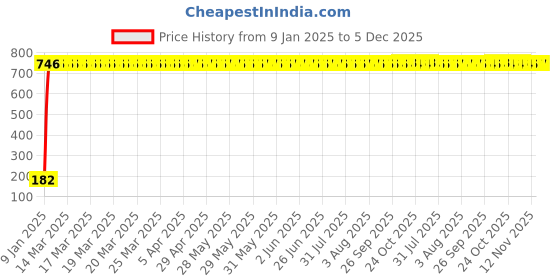 moglix.com AOW 24 Chip COB LED Super Bright Car Roof Light/Doom Light For Maruti Suzuki WagonR (BLUE) aow Price History Graph from 9 Jan 2025 to 5 Dec 2025