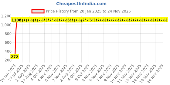moglix.com AOW 24 Chip COB LED Super Bright Car Roof Light/Doom Light For Maruti Suzuki WagonR (White) aow Price History Graph from 20 Jan 2025 to 24 Nov 2025