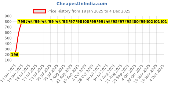 moglix.com AOW 24 Chip COB LED Super Bright Car Roof Light/Doom Light For Mitsubishi Lancer (White) aow Price History Graph from 18 Jan 2025 to 4 Dec 2025