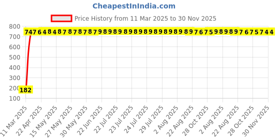 moglix.com AOW 24 Chip COB LED Super Bright Car Roof Light/Doom Light For Mitsubishi Pajero (BLUE) aow Price History Graph from 11 Mar 2025 to 30 Nov 2025