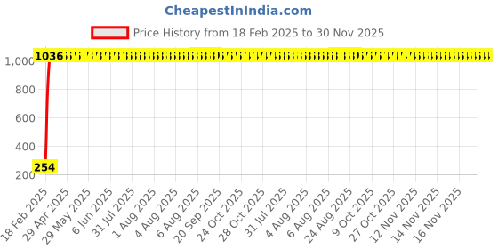 moglix.com AOW 24 Chip COB LED Super Bright Car Roof Light/Doom Light For Nissan Micra Active (BLUE) aow Price History Graph from 18 Feb 2025 to 30 Nov 2025
