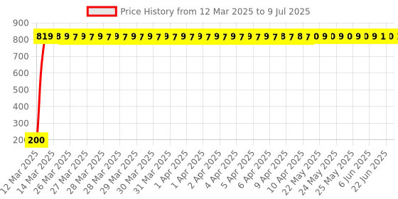 moglix.com AOW 24 Chip COB LED Super Bright Car Roof Light/Doom Light For Opel Astra (BLUE) aow Price History Graph from 12 Mar 2025 to 9 Jul 2025